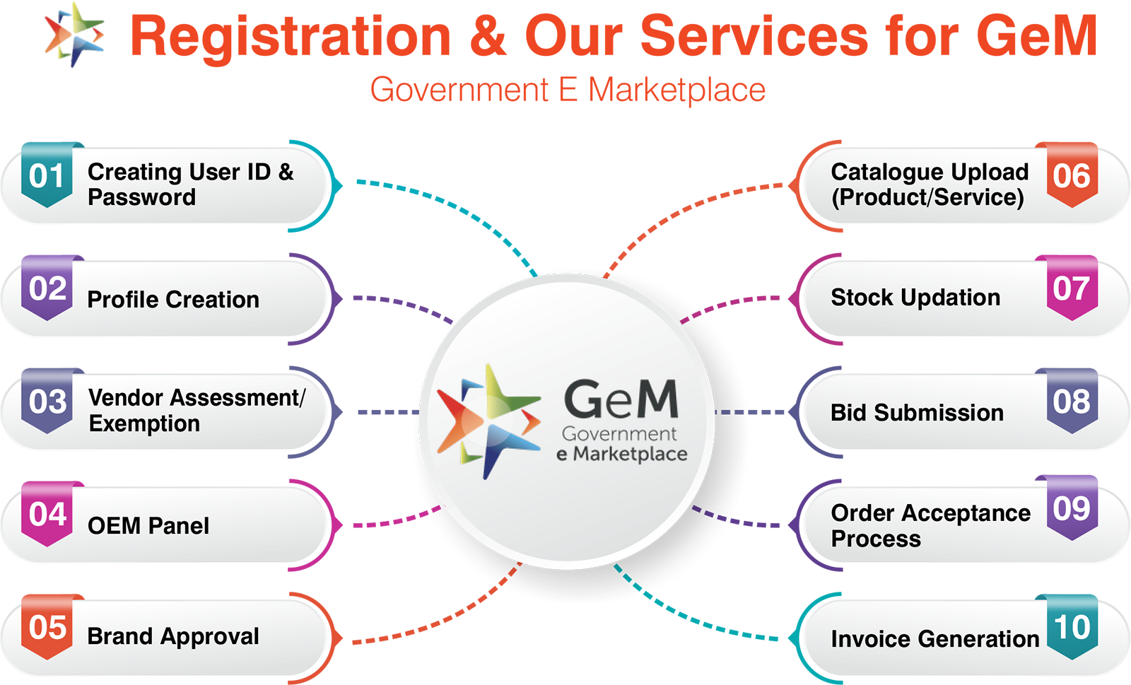 GeM Consulting Services in Ahmedabad